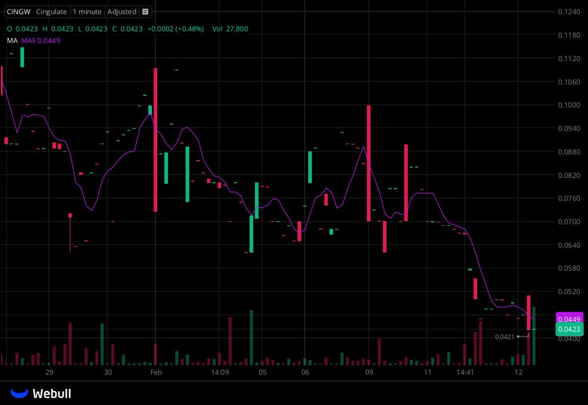 I've created a WhatsApp group specifically for $CINGW stock holders and active traders to facilitate communication, share insights, and access the latest information.

All investors are welcome to join!

Free to join:wa.me/17023505007
Reply with "stock" to join for free