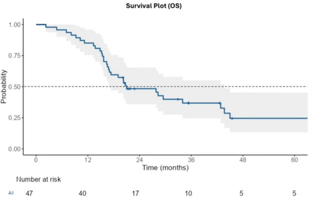 Salva_Perrone's tweet photo. Is IDAC an option for secondary AML consolidation? This Italian multicenter study explores using intermediate-dose ARA-C after CPX-351.

Results? It's a safe, effective, and lower-cost strategy.

Check it out: https://t.co/nrMtx02HAM #AML #Hematology #Oncology #MedicalStudy https://t.co/INA5425oC6