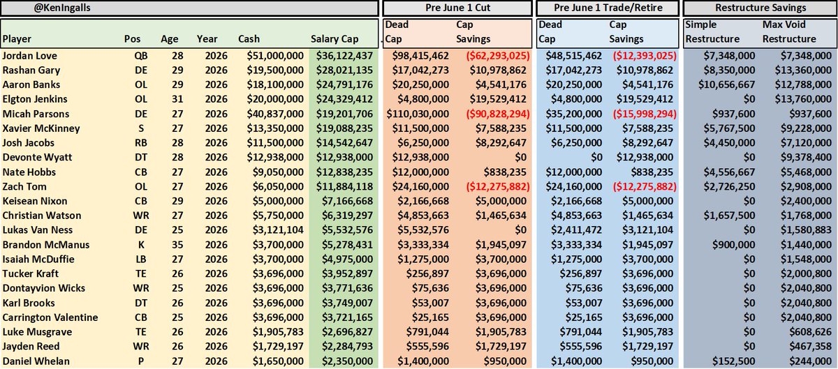 KenIngalls's tweet image. Hey Ken - How much cap space can the Packers get if they _____?

Answer: