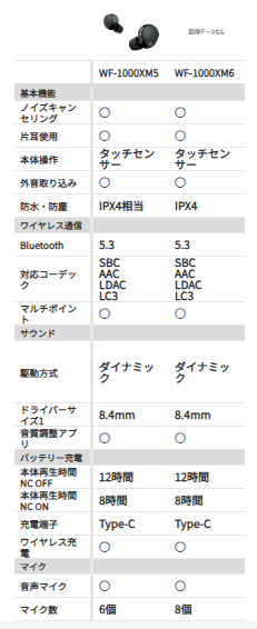 electricmap's tweet photo. SONY WF-1000XM6と現行WF-1000XM5のスペックを早速比較してみました！
連続再生8時間・ドライバーサイズ8.4mm・コーデックSBC,AAC,LDAC,LC3と全く同じ。
唯一違うのはマイクの数が片側3→4個に増えたぐらいだが、その恩恵でノイキャン性能UPと通話品質UPは期待したい。
https://t.co/Q7wGaLw7pK https://t.co/fpBhysQmdk
