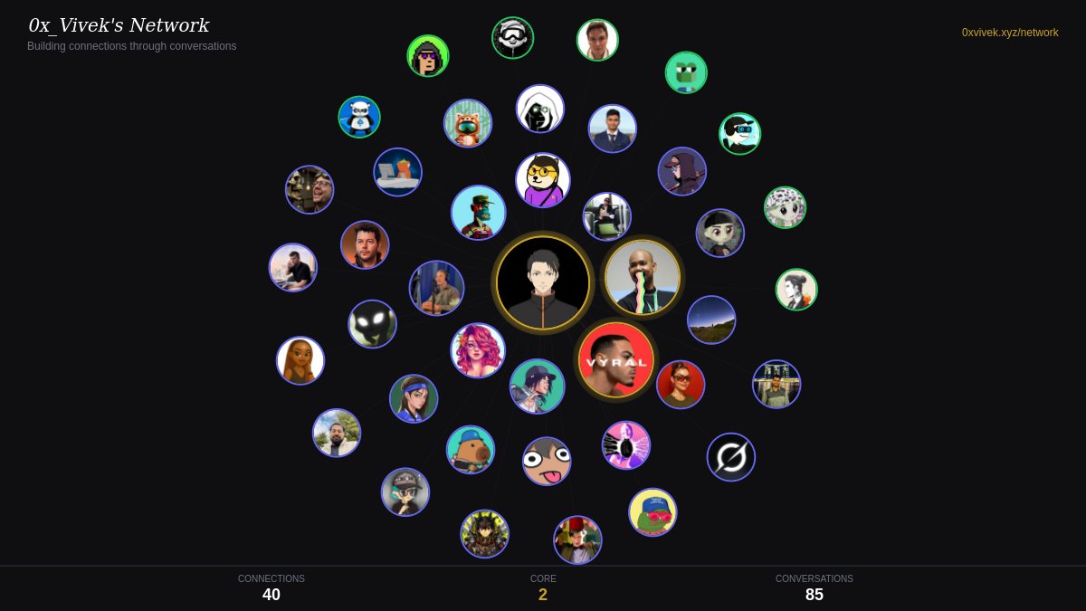 🎉 100 people in my network!

every single one through real conversations

2 core connections (5+ convos)
13.8k total conversations

welcome: <a href="/Rainmaker1973/">Massimo</a> <a href="/Scobleizer/">Robert Scoble</a> <a href="/BrianRoemmele/">Brian Roemmele</a> <a href="/MerlijnTrader/">Merlijn The Trader</a> <a href="/EvanLuthra/">Evan Luthra</a>

0xvivek.xyz/network