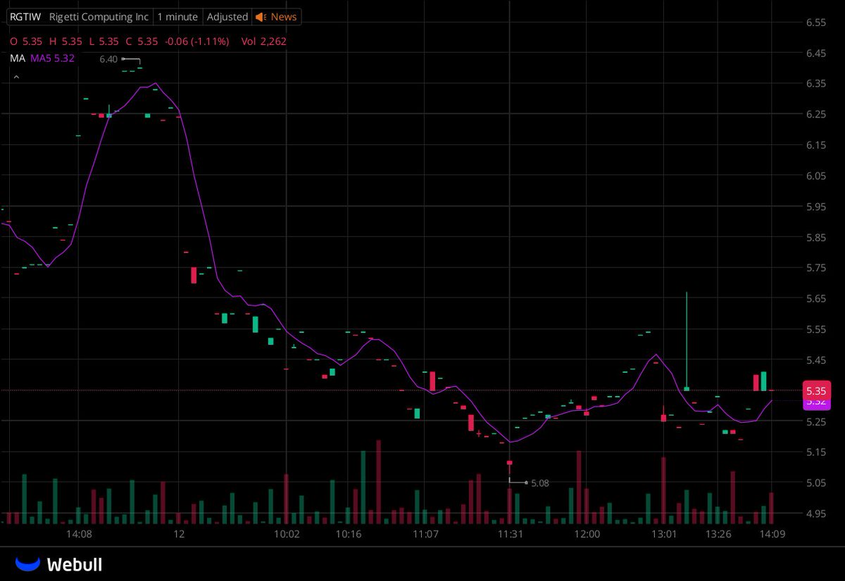 I've created a WhatsApp group specifically for $RGTIW stock holders and active traders to facilitate communication, share insights, and access the latest information.

All investors are welcome to join!

Free to join:wa.me/17023505007
Reply with "stock" to join for free