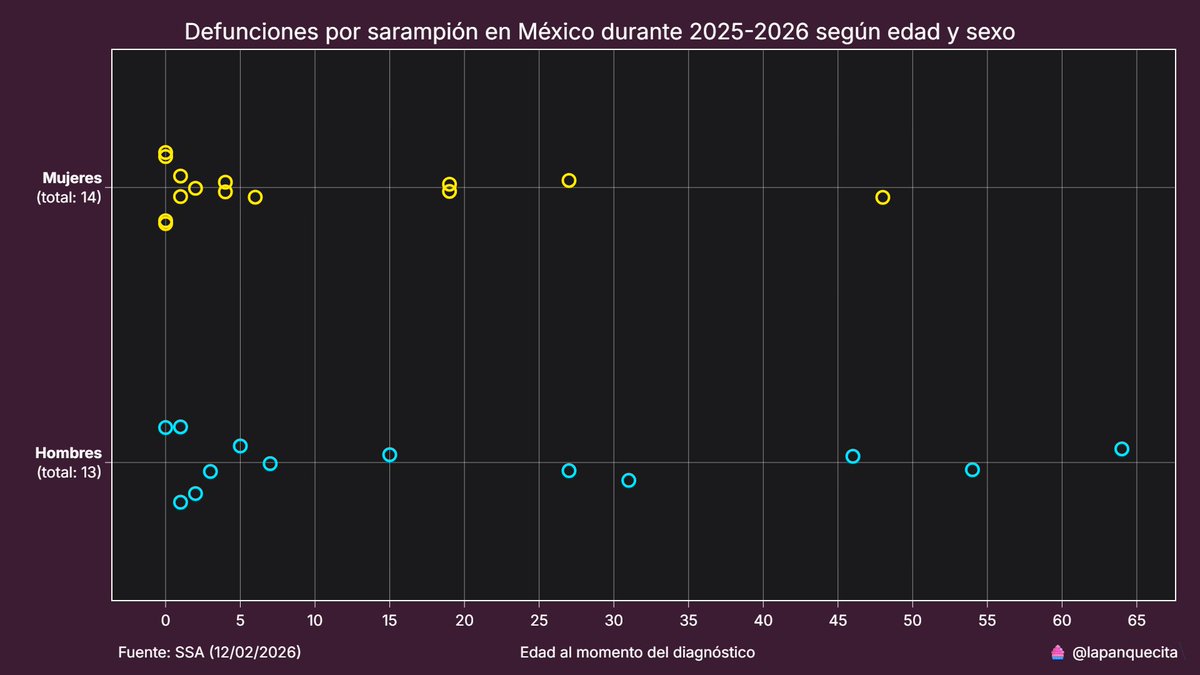 lapanquecita's tweet photo. Basado en 8,619 casos de #sarampión en #México, se puede identificar una asociación clara en los efectos de la vacunación:

La vacuna reduce aprox. 50% el riesgo de complicaciones graves a cualquier edad, con el mayor impacto en la infancia.

Fuente: https://t.co/Ot9Xsp8WFX https://t.co/SjkDvMMq8R