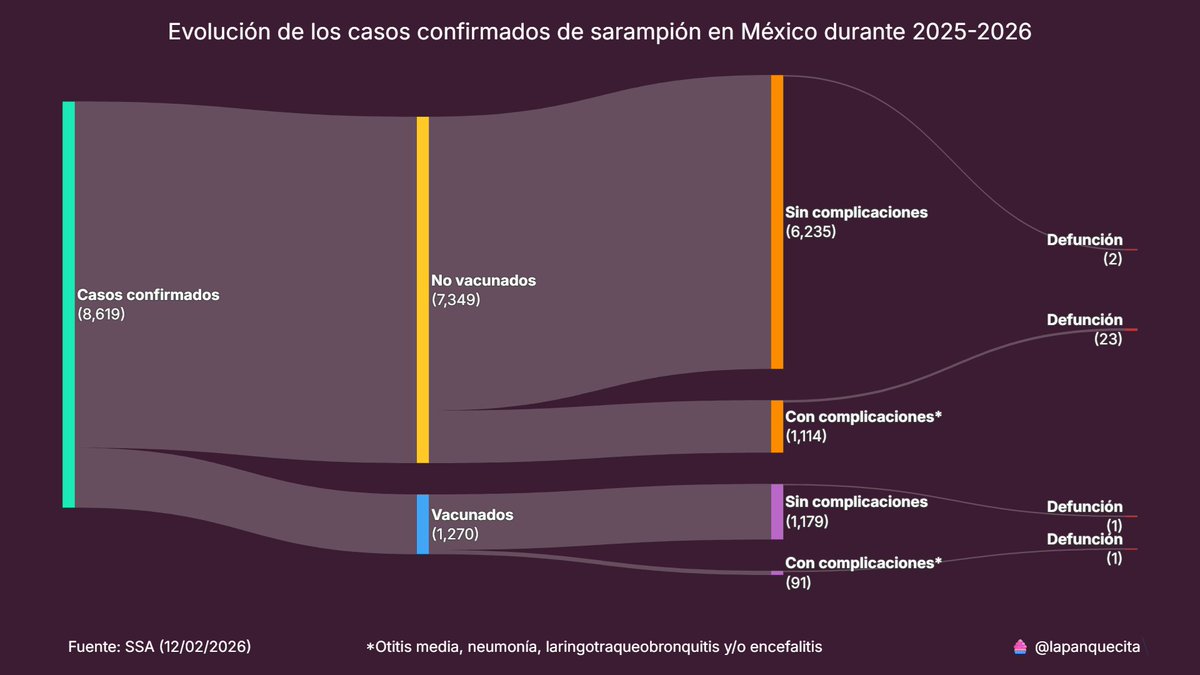 lapanquecita's tweet photo. Basado en 8,619 casos de #sarampión en #México, se puede identificar una asociación clara en los efectos de la vacunación:

La vacuna reduce aprox. 50% el riesgo de complicaciones graves a cualquier edad, con el mayor impacto en la infancia.

Fuente: https://t.co/Ot9Xsp8WFX https://t.co/SjkDvMMq8R