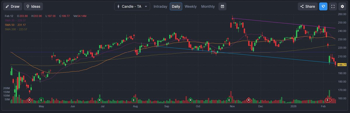 Amazon ( $AMZN ), extreme support. Bounce tomorrow? 
199*
$SPY $QQQ