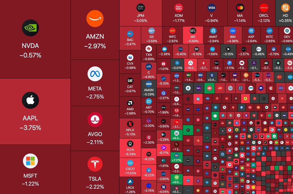 $800 BILLION wiped from US stocks since market open.

That’s billion with a B. Absolute carnage in real time.