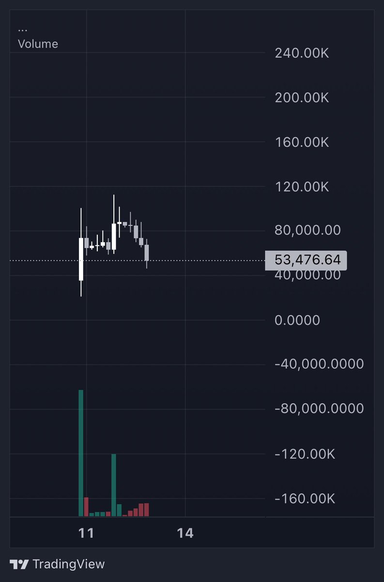 Finally got a good entry here.
Loaded more because I know the dev is still building, and the tech they’re bringing is solid.

$JAIL