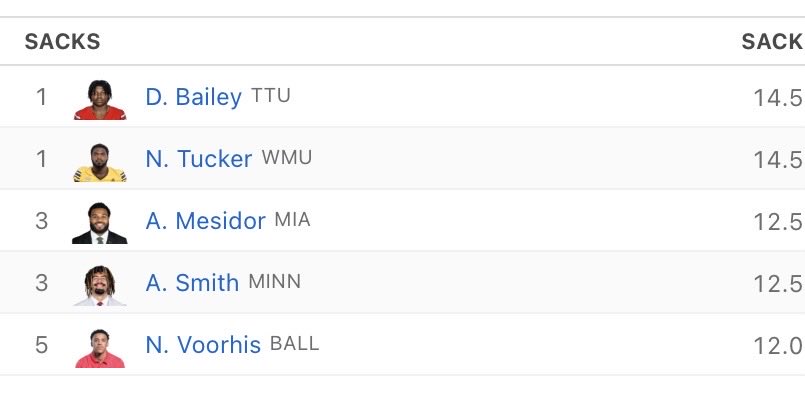 Top 5 in sacks and no NFL Combine invite for Nate Voorhis. That’s not right <a href="/NFL/">NFL</a>