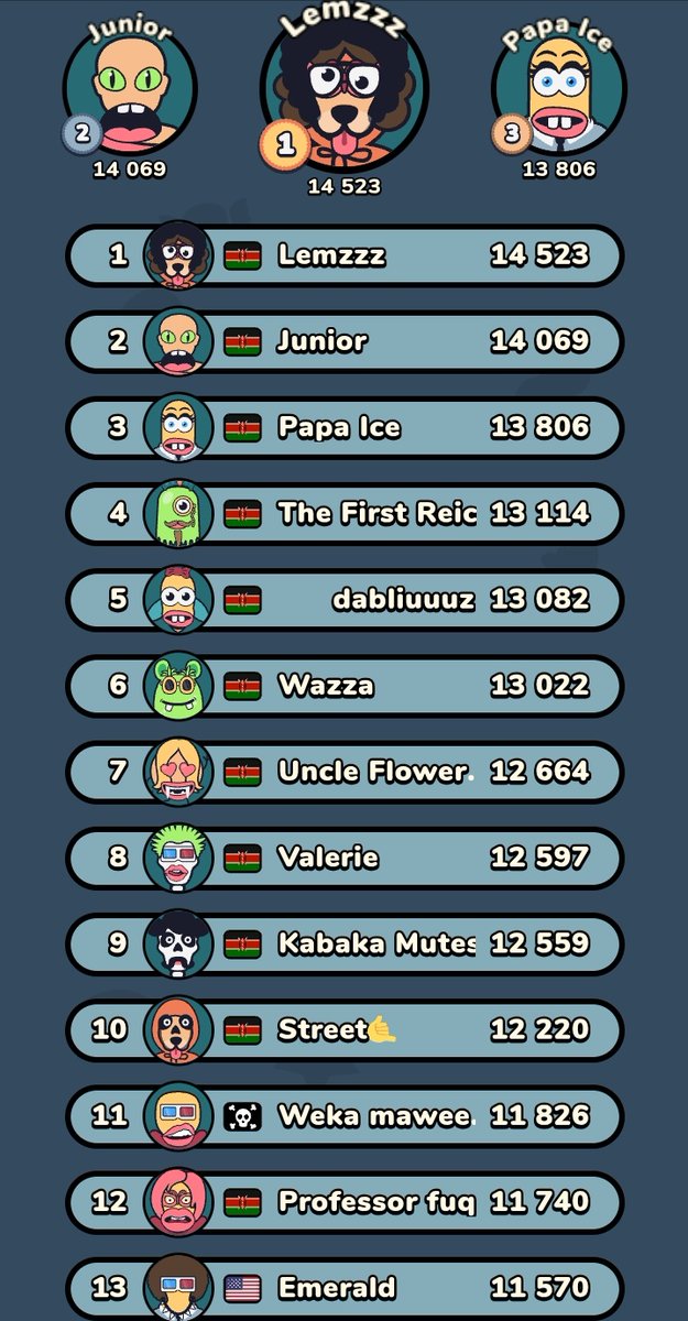 Congratulations 
1. Lemzzz
2. Junior
3. Papa Ice
And the rest of the top 10. 
Honorable mentions <a href="/ufwsean/">Sean ☆</a> <a href="/Ziranessa/">Brown Suga💋⭐️</a> <a href="/aarchangel7777/">🎀SatanaS🎀</a> 
Thank you everyone that joined.