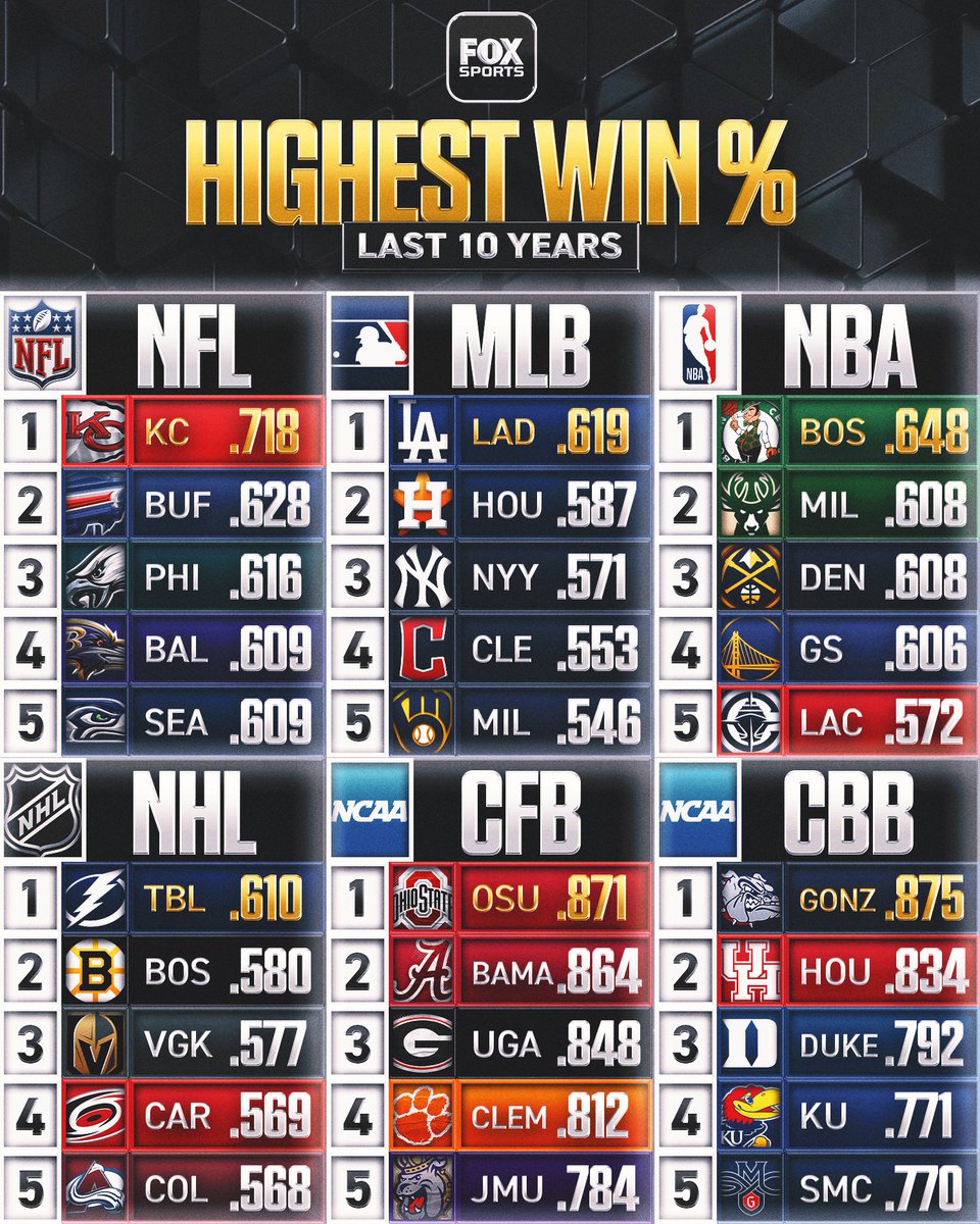 FOXSports's tweet image. These teams have the highest winning percentage (Regular and Postseason) over the last 10 years.

Who has been the most dominant?