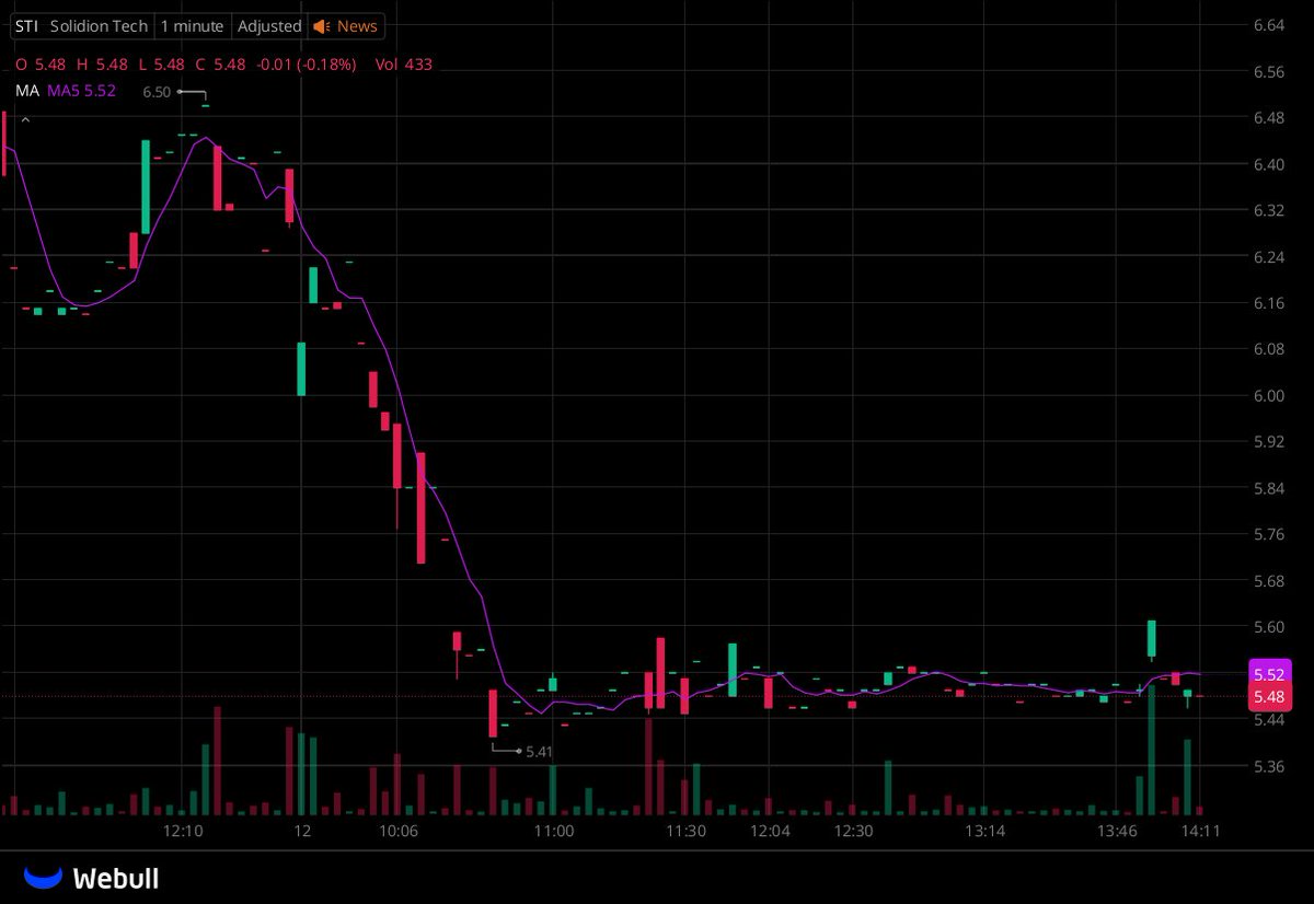 I've created a WhatsApp group specifically for $STI stock holders and active traders to facilitate communication, share insights, and access the latest information.

All investors are welcome to join!

Free to join:wa.me/17023505007
Reply with "stock" to join for free