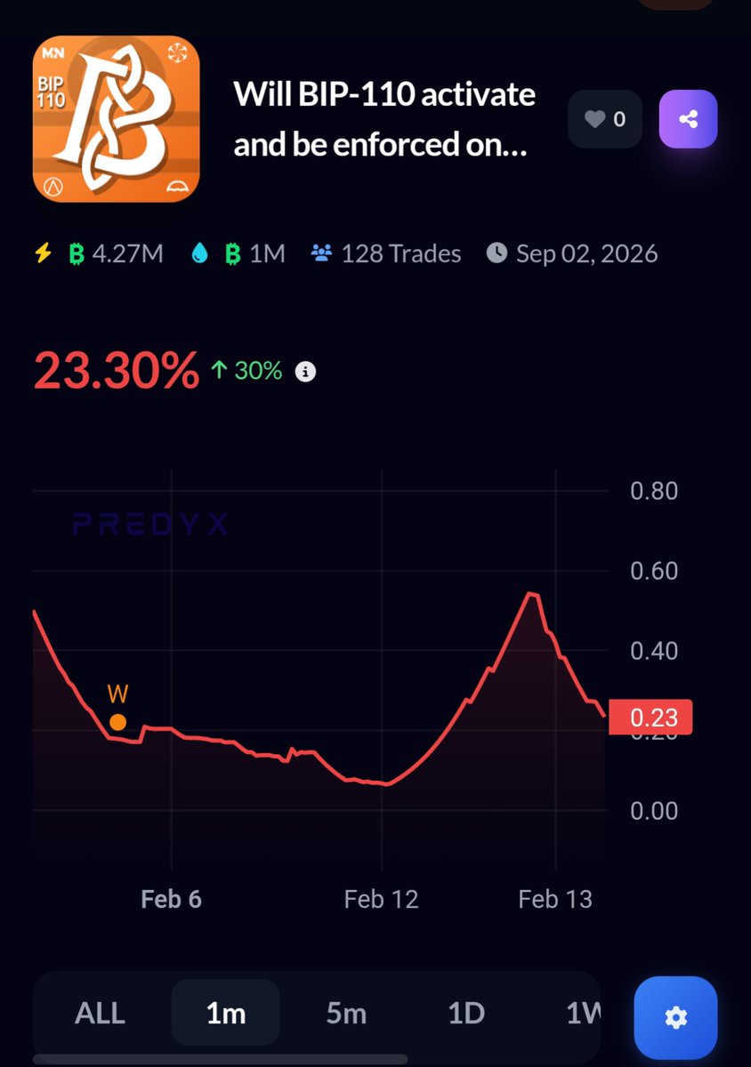 🧠 2M+ shares traded in <5 minutes on BIP-110 Market.

Beliefs are cheap.
Signals cost money.

Yes or No — choose your side:
beta.predyx.com/market/will-bi…