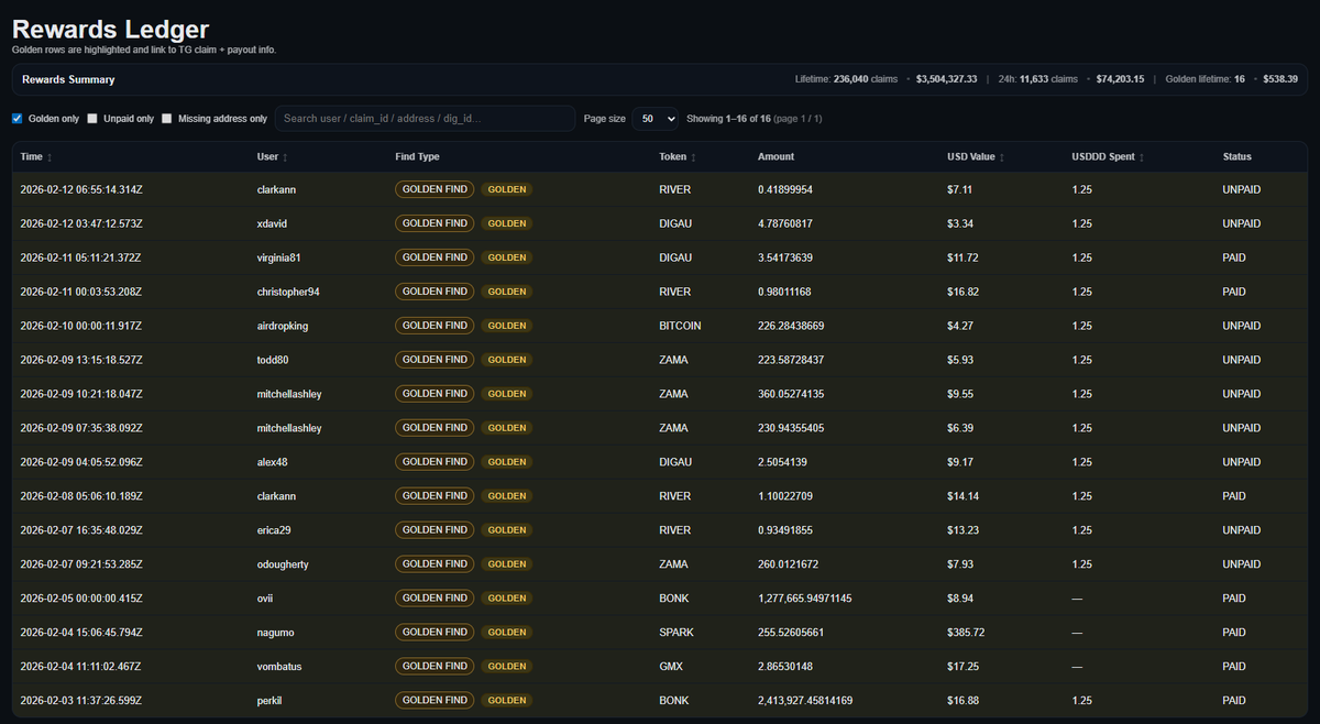toastpunk's tweet photo. 236K+ Dig Claims since we upgraded to V0.2.0.0 (now we are at V0.3.x.0)

Over $3.5M+ in mock Rewards

100s of Golden Finds (Real Rewards)

And we are still only in Testnet...

ONLY @ >> https://t.co/fyAGmLaX85 <<

$USDDD #1 People's Choice Stablecoin https://t.co/vZVmodCoQ9