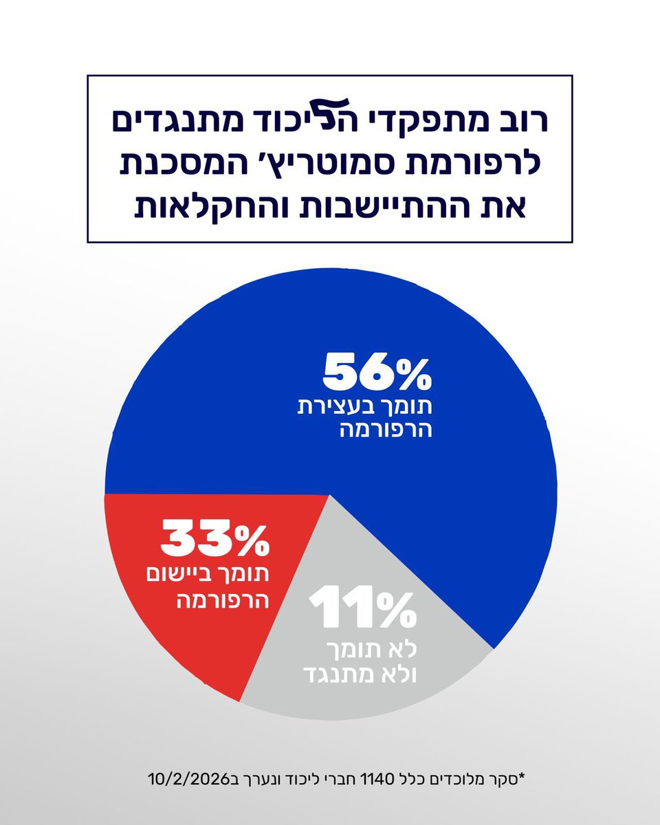 מתפקדי הליכוד אמרו את דברם! 

המאבק שאני מוביל נגד רפורמת החלב ההרסנית הזו היא לא מלחמה אישית שלי ולא מלחמה של ההתיישבות בלבד. 
זהו מאבק של כל אדם ציוני המבין את הצורך החשוב של הייצור המקומי בין בשגרה ובין בחירום. אמשיך להאבק בכל כוחי נגד הפגיעה הקשה שהאוצר רוצה לייצר.

חקלאות