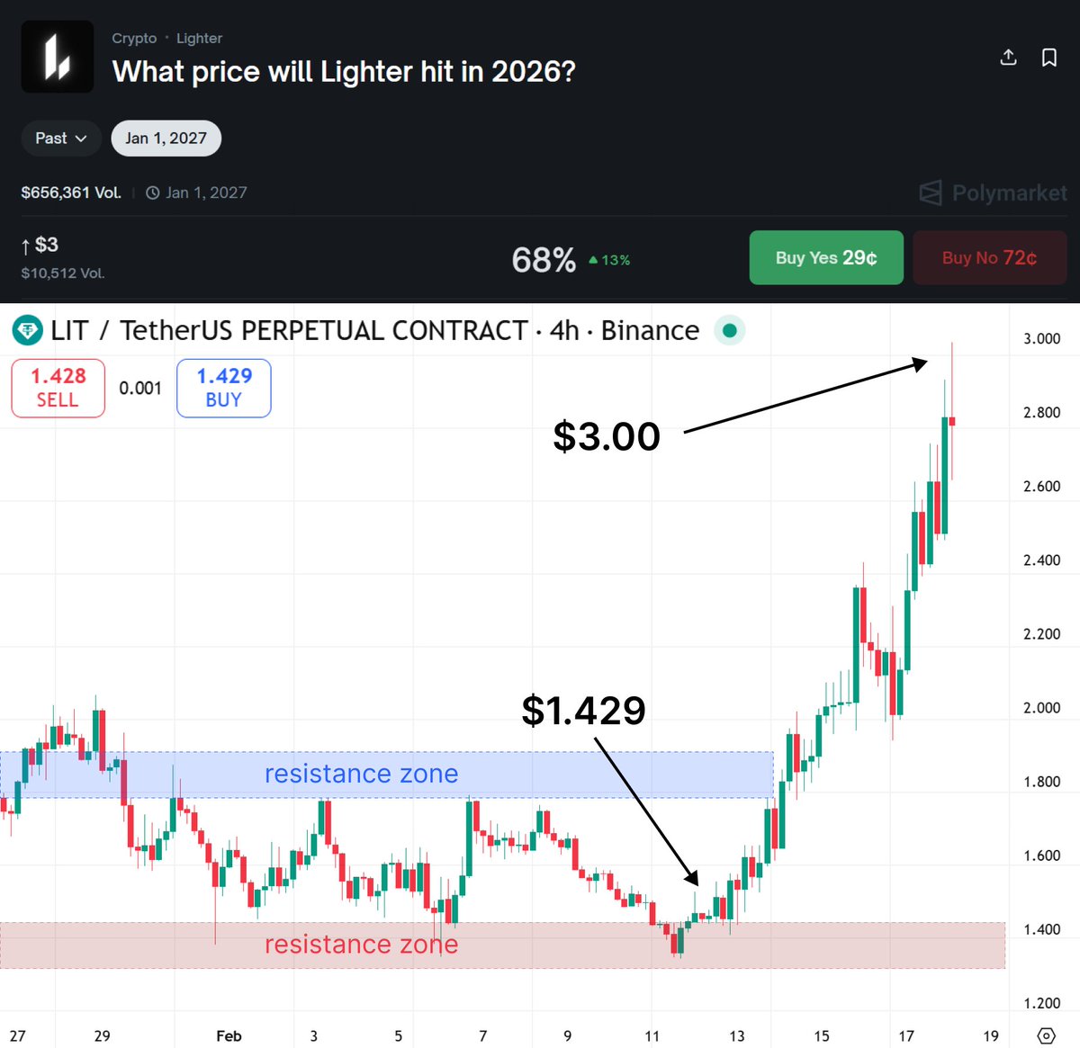$LIT has a clean setup to run to $3 within a month.

$LIT is around $1.43 now, so $3 is roughly a 2.1x move from here, about 110% upside. 

That’s not a moonshot, it’s just what happens when a token flips a range and the tape stops giving you deep pullbacks.

The structure is the
