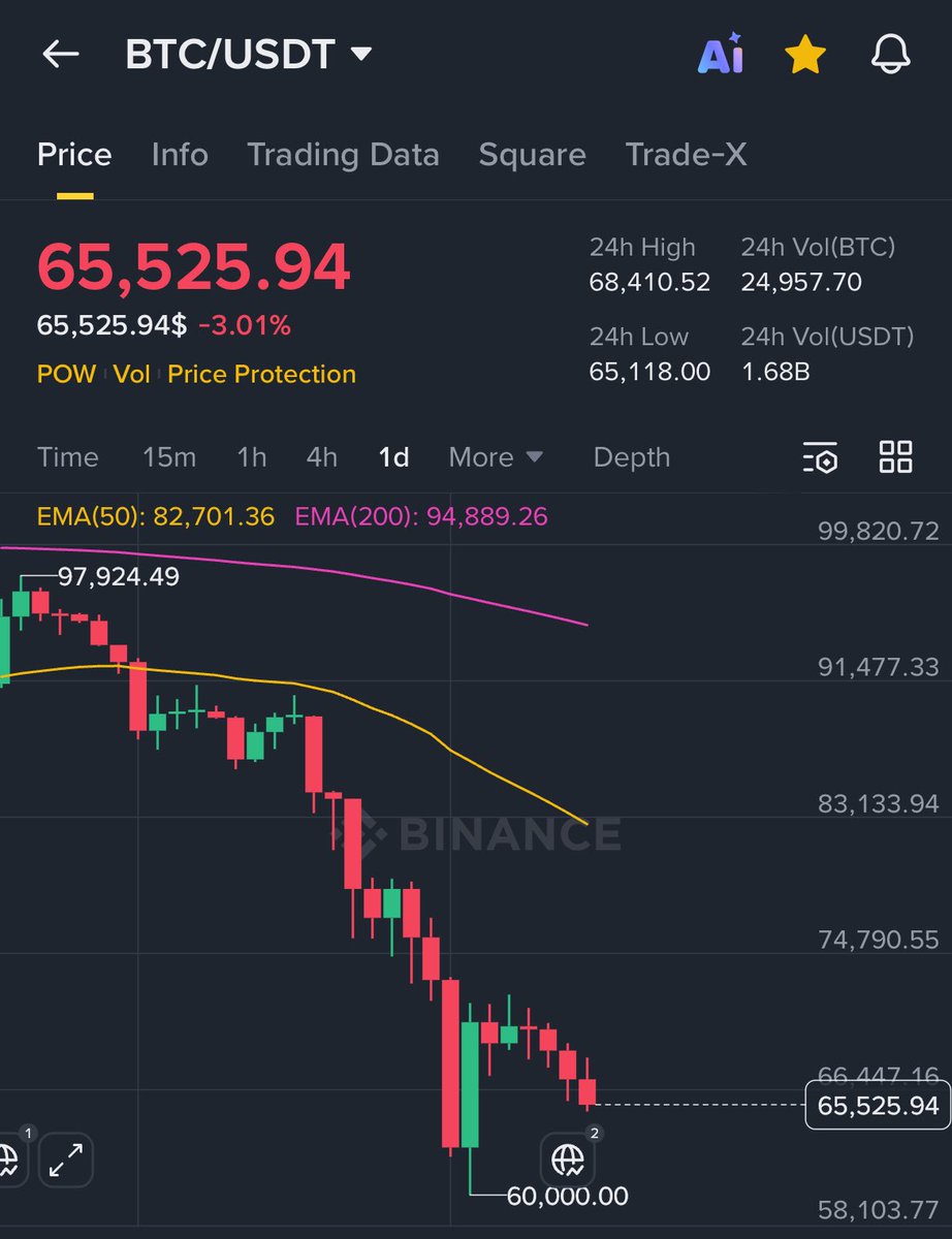 $BTC #BTC 

I’m not worried about BTC.
60k–70k is just a sideways zone.
Price may move up and down here for the next 7–8 months.
Low volume pumps inside this range don’t mean a new bull run.
Be patient. Protect your capital

#CryptoCommunity #CryptoMarket #CryptoTrading #BTC