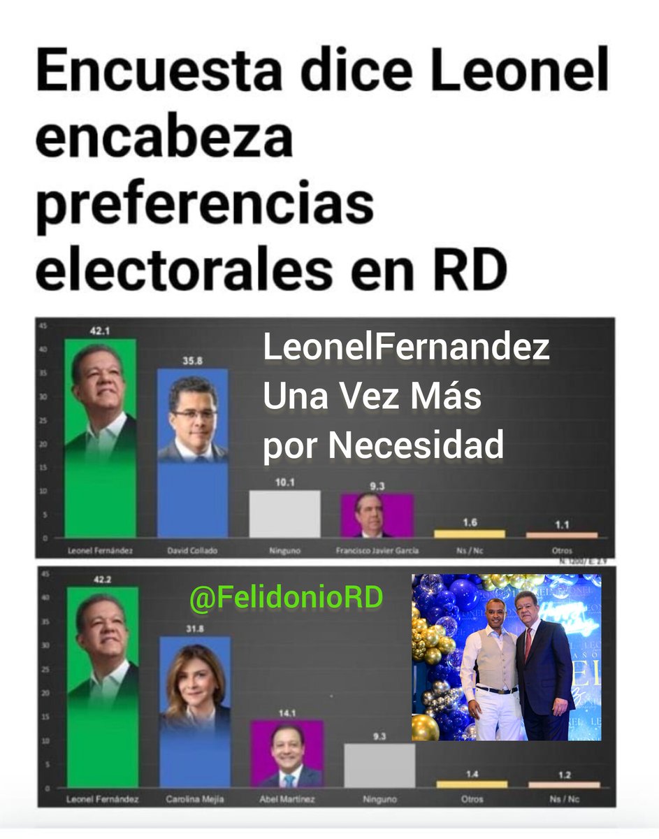 Asi están las encuesta y los números hablan al día de hoy.
#LeonelFernandez #DavidCollado #FranciscoJavier #AngelMartinez #CarolinaMejia