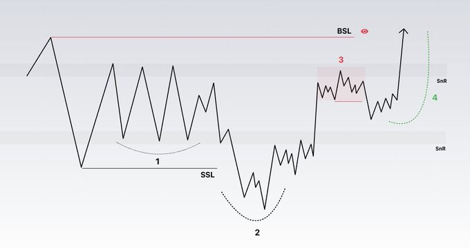 mendatrades's tweet photo. I’ve built a complete trading system entirely focused on Liquidity.

The exact 4-step framework that shaped me into the profitable trader I am today.

And now I’m sharing the full video breakdown completely for free.

All you need to do is Like, RT, and comment “System”

(MUST be following)