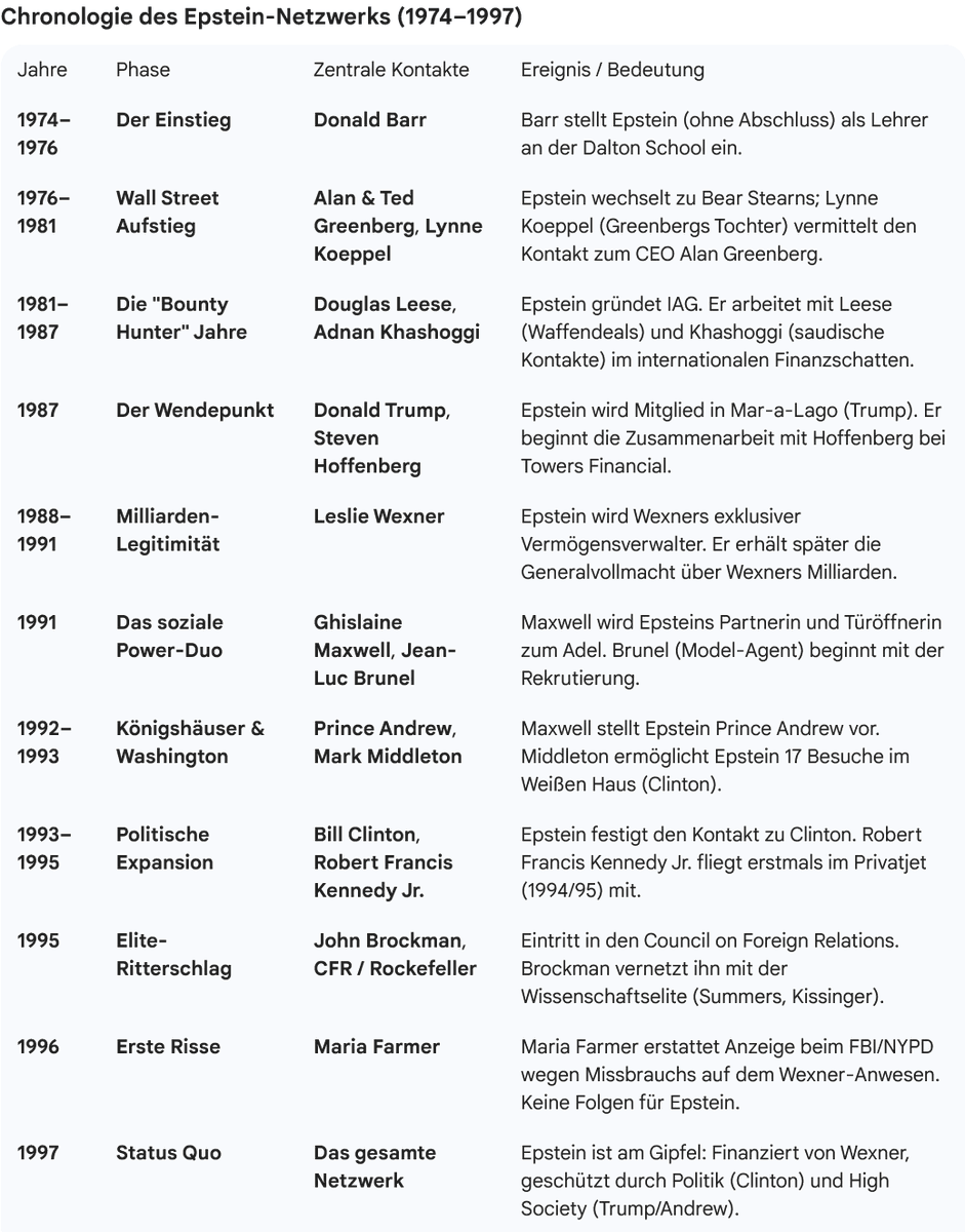 ZuckerZucker3's tweet photo. Dies war der Moment, an dem das Grauen hätte enden müssen. Das Wegsehen der Behörden ebnete den Weg für Jahrzehnte des weiteren Missbrauchs.
Hier endet der 1. Teil der Recherche zu Jeffrey Epstein: #StrangeRelations.
Der Anhang zeigt das bisherige Netzwerk der Macht.
18/SR1=18 https://t.co/62MJZ92MUS