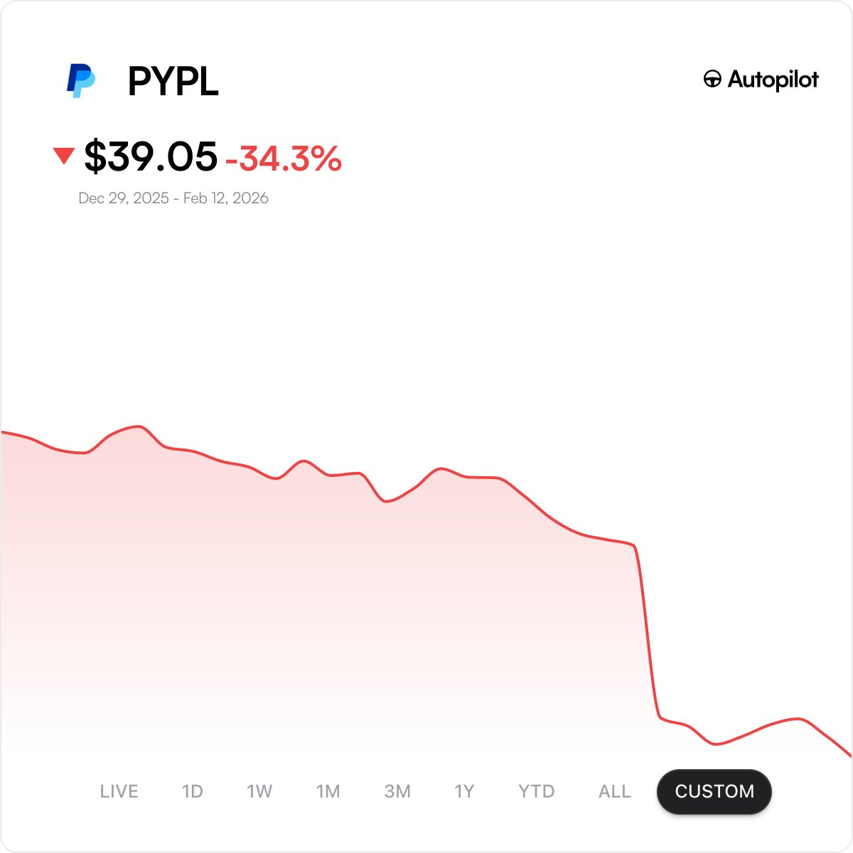 pelositracker's tweet photo. BREAKING: Pelosi even knows when to sell too

Nancy Pelosi sold ~$500k of PayPal back on 12/29/25

It’s down 34% since https://t.co/0P3bsaumYT