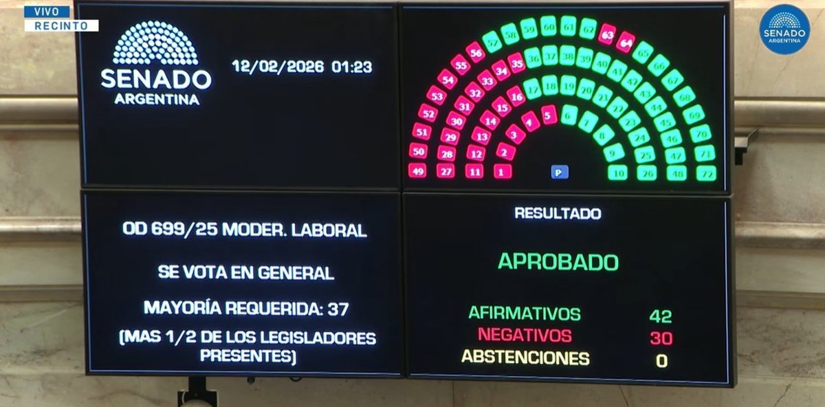LAS CLAVES DE LA REFORMA LABORAL Y LOS CAMBIOS QUE QUEDARON AFUERA

Indemnizaciones
— Se excluyen el aguinaldo, vacaciones y premios del cálculo.
— Podrán pagarse en cuotas: hasta 6 (grandes) y 12 (pymes).
— Se crea el Fondo de Asistencia Laboral (FAL).
— Juicios laborales: la
