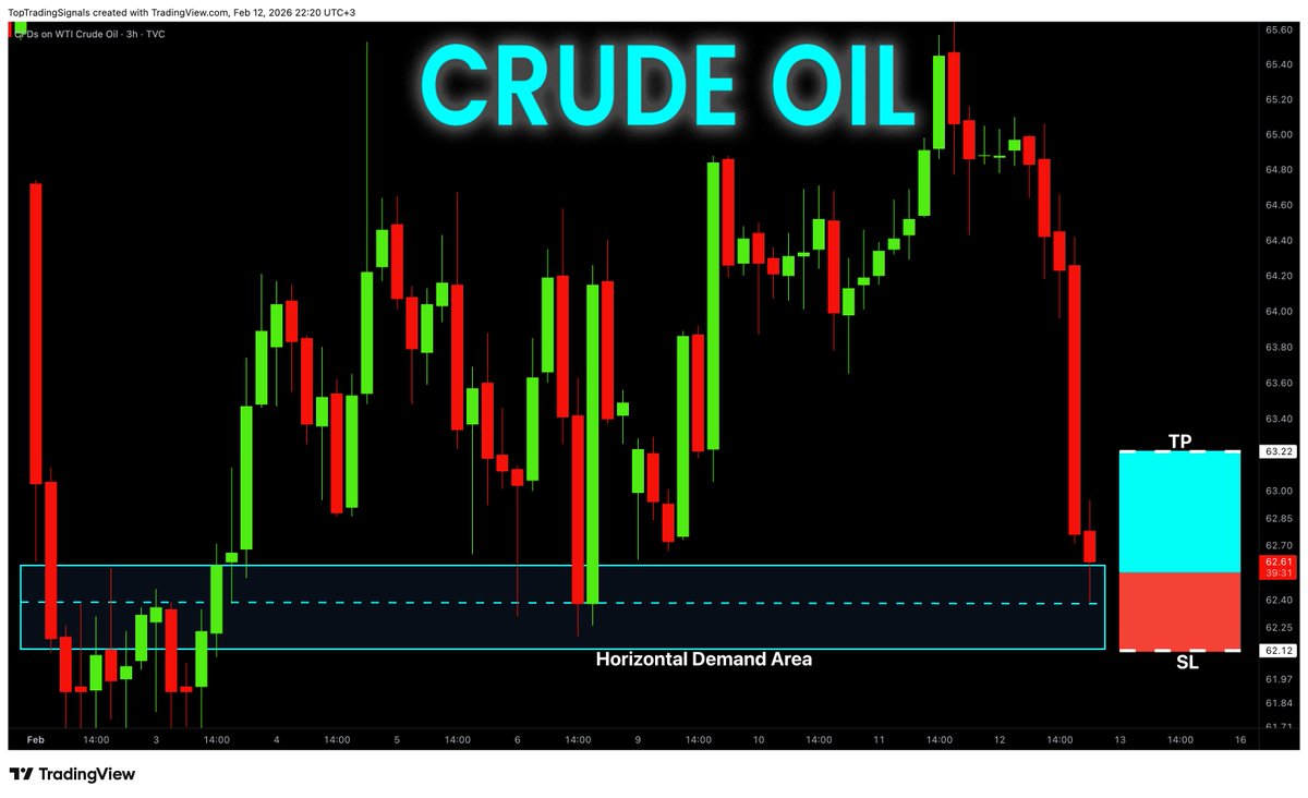 TopTradingSign1's tweet photo. CRUDE OIL Free Signal! Buy!

✅Get more signals here:  https://t.co/AXrXQbOLZX

#USOIL Strong sell-side liquidity sweep into 3H demand with sharp rejection and displacement. Bearish leg looks exhausted as price mitigates demand imbalance. Expect bullish reaction toward internal liquidity and prior highs.
--------------------
Stop Loss: 62.12$
Take Profit: 63.22$
Entry: 62.55$
Time Frame: 3H
--------------------
Buy! #WTI