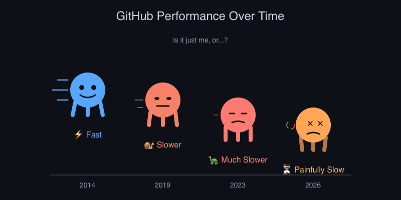 inlife360's tweet photo. 2014 GitHub: instant page loads
2019 GitHub: "hmm, little slower but okay"
2023 GitHub: spinning circles intensify
2026 GitHub: "Is my internet down or...?"

Something definitely changed around 2019. Can't quite put my finger on what though, maybe someone bought it... 🤔 https://t.co/0ztGwU3lz5