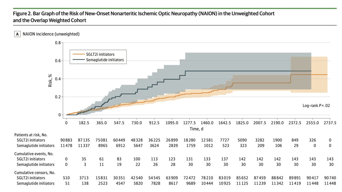 Among US veterans (mean age 60) with T2 diabetes who received semaglutide (Ozempic) there was a risk of 0.3% in the first 2 years of NAION, a serious vision loss event, that