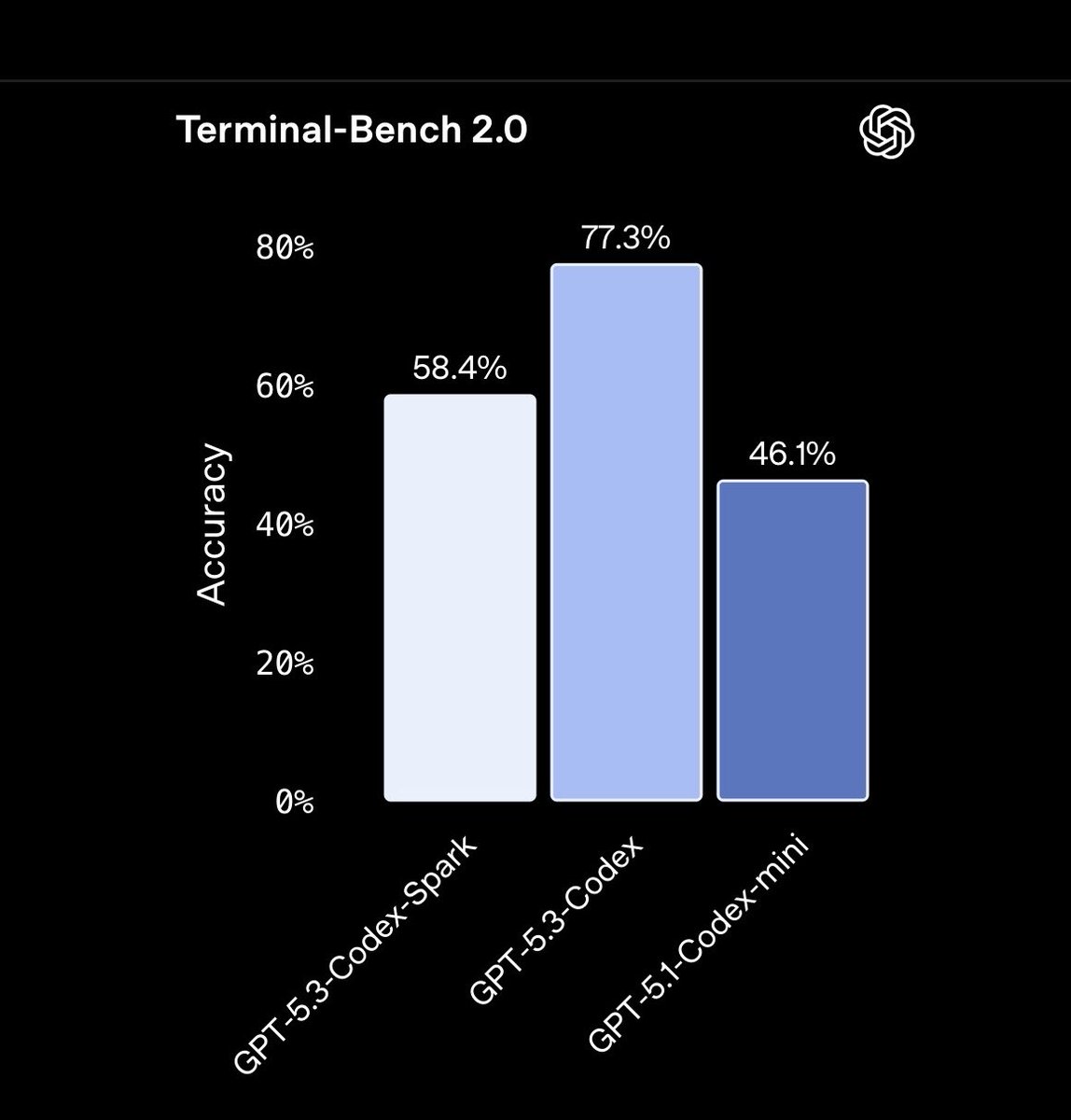 Great to see a fast/small Codex model. I’ll still rely on full fat Codex 5.3 for most wrk but for straightforward tasks Spark should find its way into my rotation

imo this chart shows how we should think about using Spark. Both where it sits vs 5.3 &amp; the great gain over 5.2-Mini