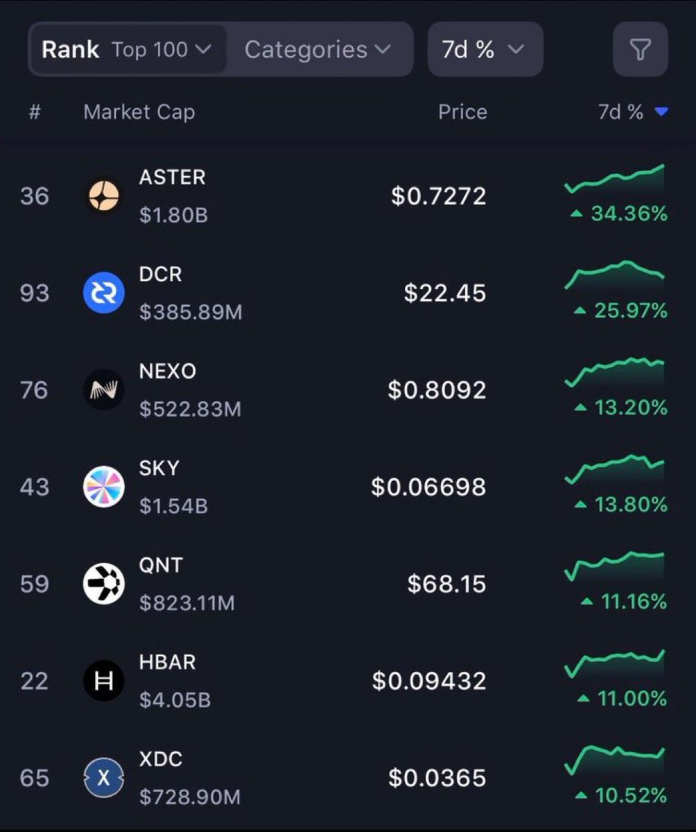 Aster is the #1 performing token over the past 7 days.

While everything else bled, $ASTR delivered. Worth watching closely.