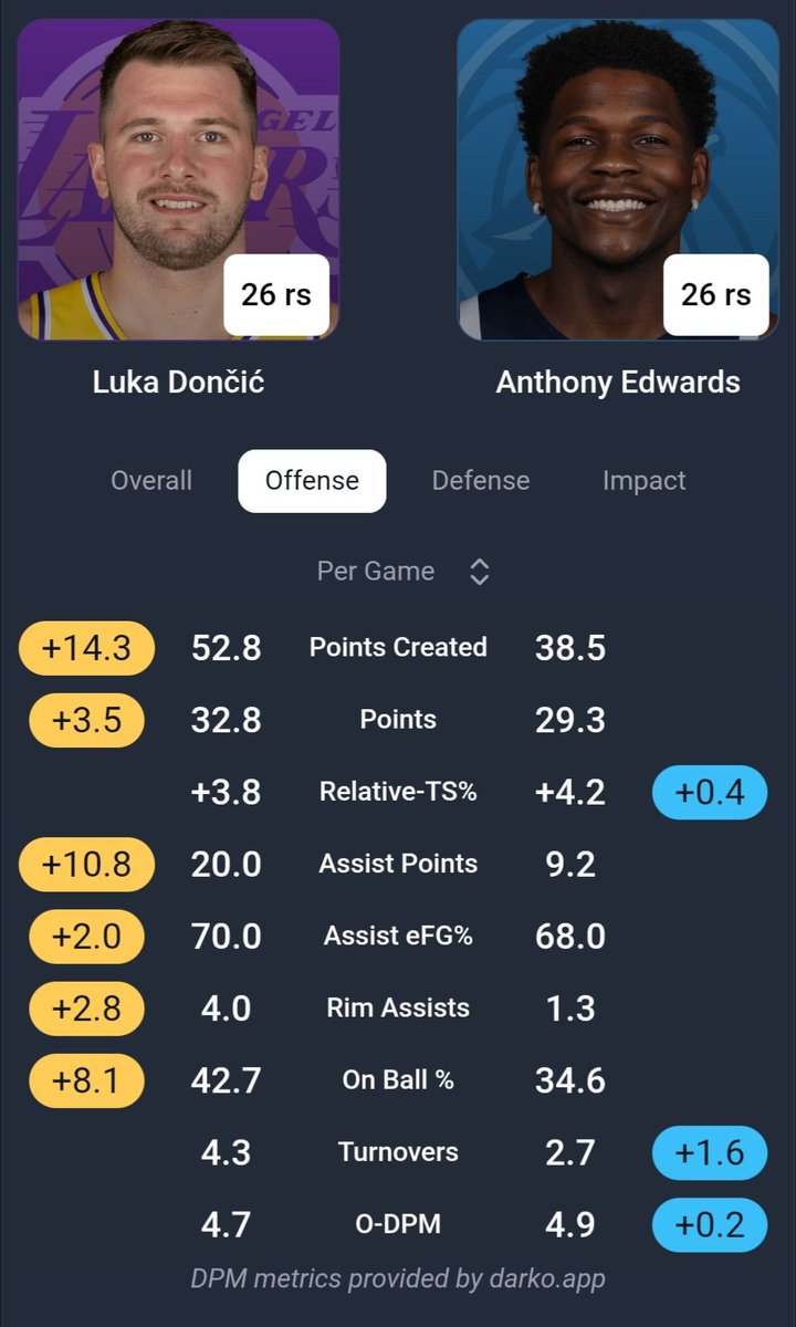 NBA fans: "Luka has regressed. ANT is better." 

The regressed Luka: