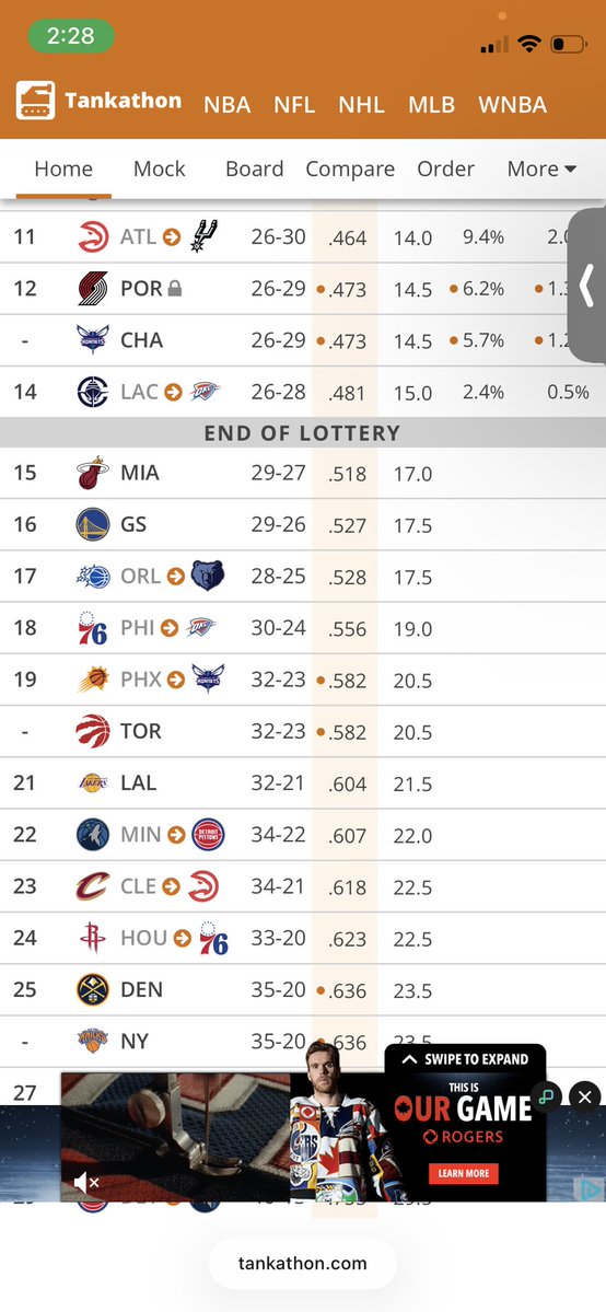 The Raptors should just be in the play in again and tank for a good draft pick 🤣