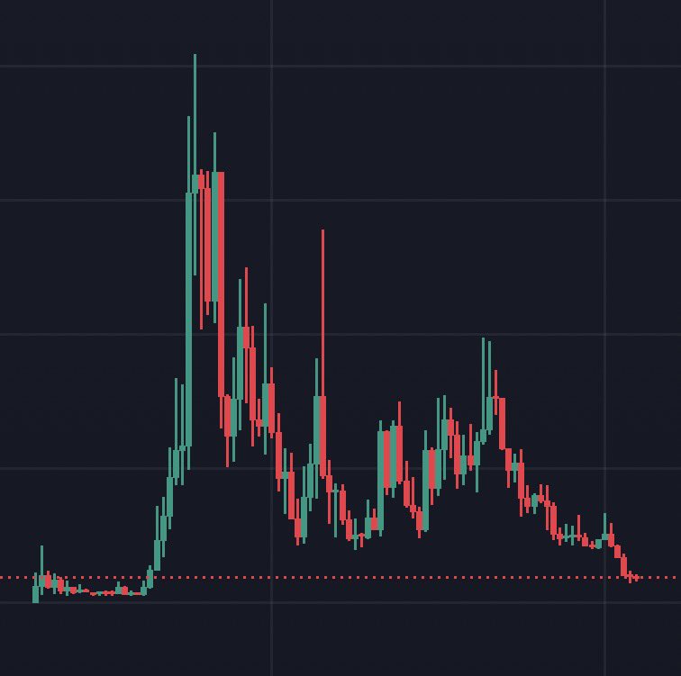 Who remembers this post from August 2024?

This was the $BOOE daily chart (at 1m MC).

Let’s fast forward to now, the BOOE weekly chart…looks pretty similar right? 

I wonder what happens when people become risk on again…

I have an idea.