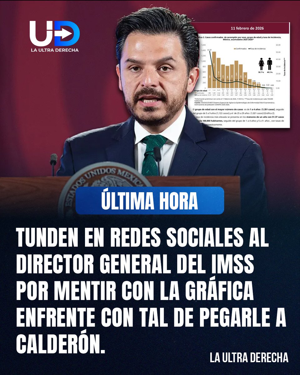LUltraDerecha's tweet image. 🇲🇽|🦠¡HOY! Usuarios en redes sociales exponen que el director general del IMSS, Zoé Robledo, mintió sobre el segundo grupo con más casos de sarampión en el país. Con la gráfica de los datos enfrente, afirmó que era el grupo de 25 a 29 años, cuando en realidad es el de 5 a 9 años,…