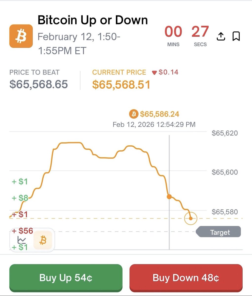 JUST IN: Polymarket launches 5-Minute Bitcoin Price markets.