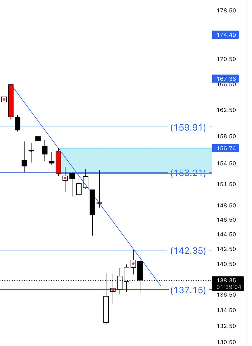 TeleTrend's tweet image. $QCOM 
المهتمين في عقود الاوبشن يتابع السهم هل يصدق التحليل الفني و يخترق  142.35 و يفتح الباب إلى 153
