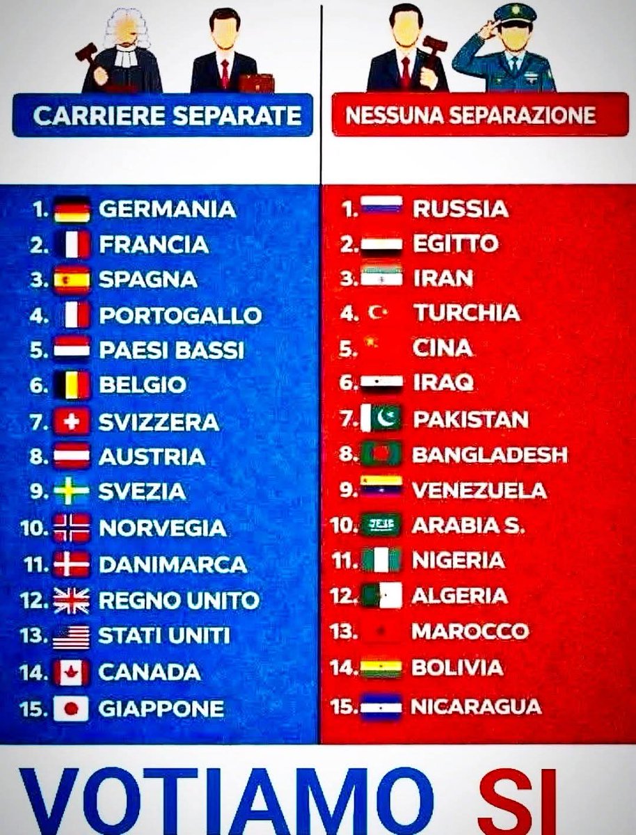 #IoVotoSi perché nei paesi civili il giudice non condivide nulla con l'inquirente.