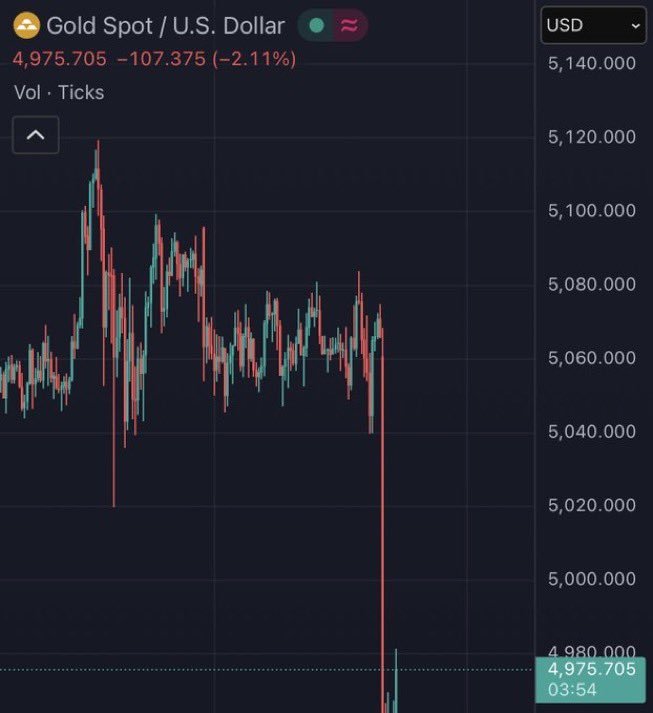 Trilyonlarca dolarlık kayıp!

Son 30 dakikada:

•Gümüş: -%10,1
•Platin: -%7
•Altın: -%5,5
•Paladyum: -%4,2

Uç bir istatistiksel olaya yaklaşıyoruz.

Finans tarihinde hiç yaşanmamış bir şey.

Bu ne kadar çılgınca olduğunu anlıyor musunuz?

Dakikalar içinde dünyanın %99’undan