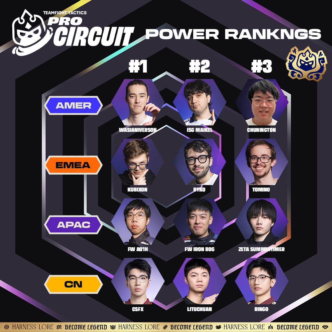 With spots still unclaimed at #TFTCrown, it’s time to see who can step up

Who do you think we’re missing from our #TFTProCircuit Power Rankings?