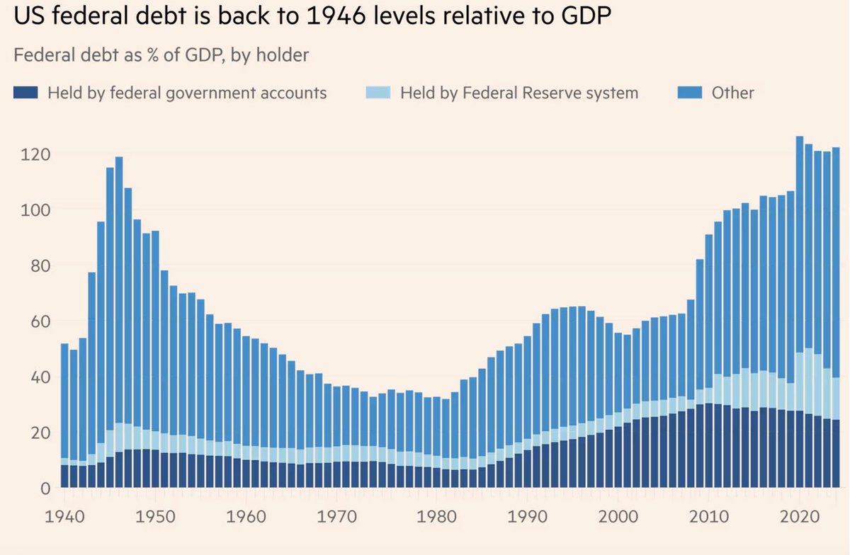 Amerika’da merkezi hükümetin borç yükü 2. Dünya savaşındaki düzeylerin üzerinde. 

Kaynak: FT