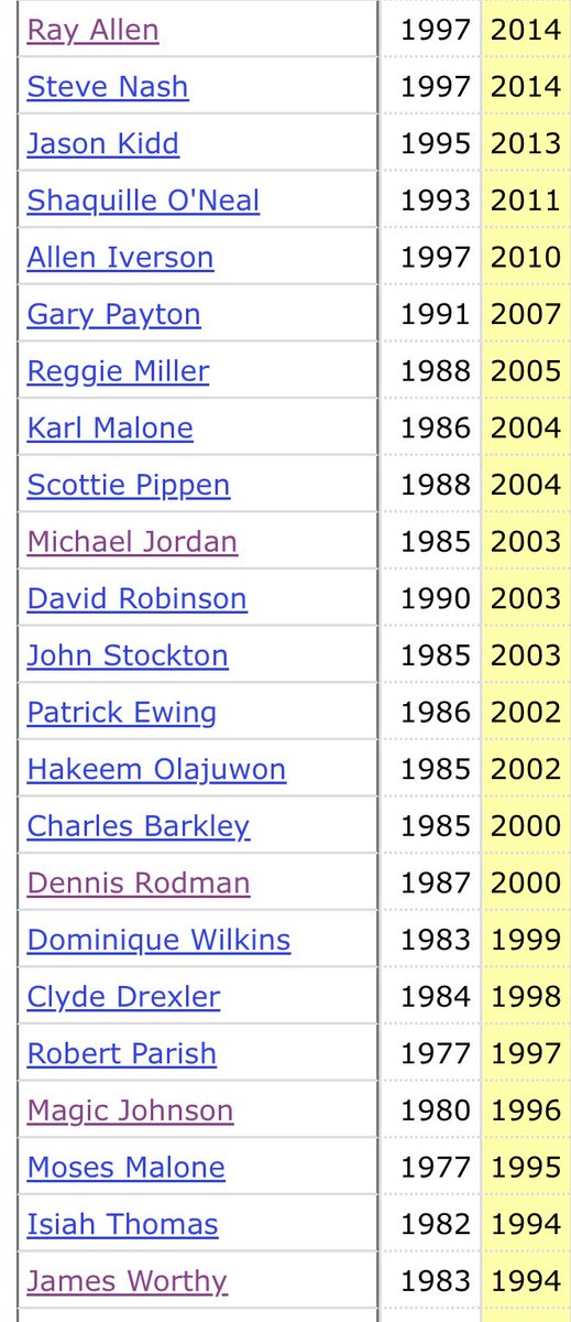 DraftPow's tweet image. Curious what people think here: Of those on the NBA’s Top 75 players list who retired from 1994 to 2014, how many would NOT be Hall of Famers if they debuted today?