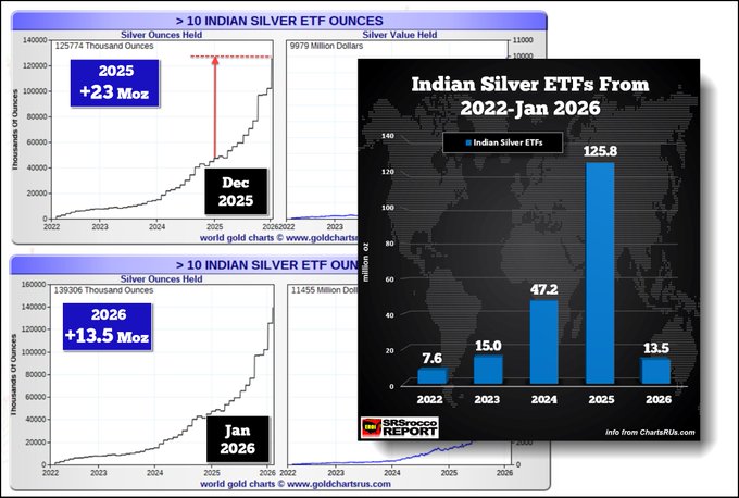 🚨Indian Silver ETFs Added 36.5 MILLION oz of Silver in Just the Past 2 Months!!! ⚡️

Extrapolated out, Indian ETF's ALONE are on pace to add 💥159 MILLION oz 💥of physical silver this year!  
⚡️Approximately 20% of TOTAL Global Silver Supply!!