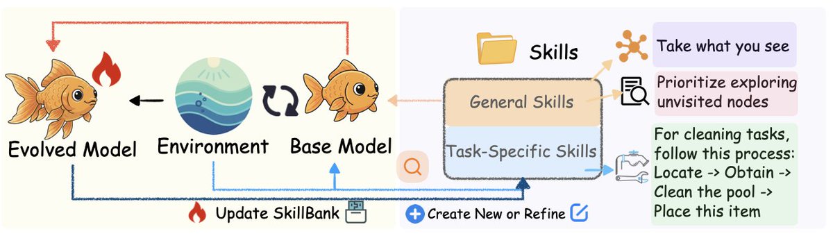 SkillRL is here! 🤖✨

This is a new learning paradigm for evolving LLM agents through recursive skill discovery: by organizing knowledge into a hierarchical SkillBank, it boosts reasoning utility while cutting token usage by ~20%.

Check it out 👉 github.com/aiming-lab/Ski…