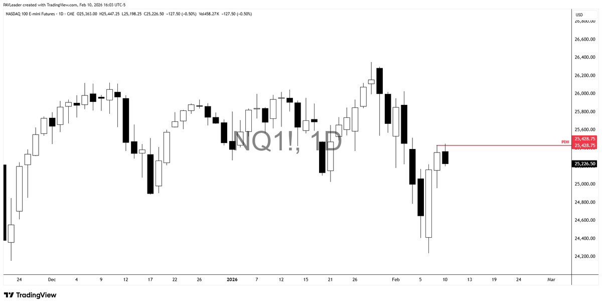 PAVLeader's tweet photo. Simplest Setup to trade

1. Mark Previous Day High and Low
2. Wait for price to breach either side
3. Let's say the PDH is breached
4. Switch to H1 and wait for CISD (based on the bullish candle series that breached the PDH)
5. Once the CISD is confirmed, entry short with a SL above today's high made
6: Risk to reward minimum 1:2

Enjoy!