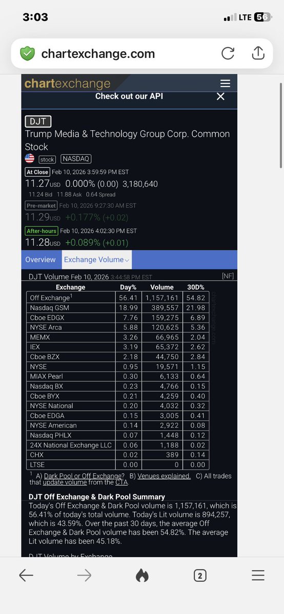 TintedVeil's tweet image. Triple Lindy's Dark Pool OFF EXCHANGE vol %'s 2/10/26

$FNGR 77.58%🔥! 30day 62.55%🔥!
$DJT  56.41% today. 30day 54.82%.
$NRGV 38.81% today. 30day 32.92%.

@POTUS almost 78% OFF EXCHANGE in just FNGR today! Settle the counterfeit failed trades-enforce stock settlement-regs dont