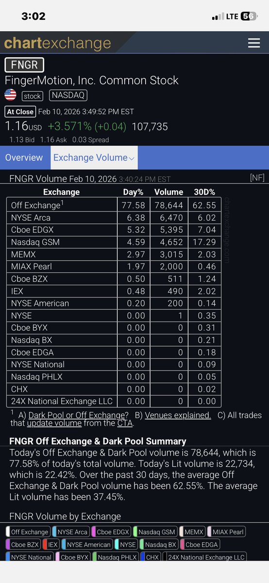 TintedVeil's tweet image. Triple Lindy's Dark Pool OFF EXCHANGE vol %'s 2/10/26

$FNGR 77.58%🔥! 30day 62.55%🔥!
$DJT  56.41% today. 30day 54.82%.
$NRGV 38.81% today. 30day 32.92%.

@POTUS almost 78% OFF EXCHANGE in just FNGR today! Settle the counterfeit failed trades-enforce stock settlement-regs dont