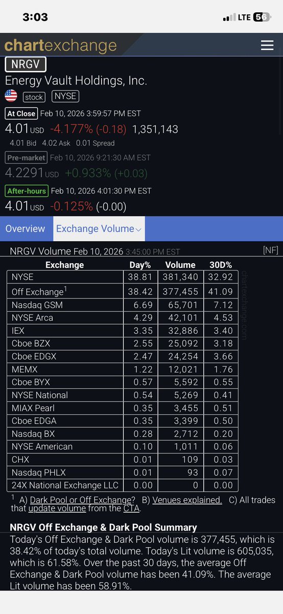 TintedVeil's tweet image. Triple Lindy's Dark Pool OFF EXCHANGE vol %'s 2/10/26

$FNGR 77.58%🔥! 30day 62.55%🔥!
$DJT  56.41% today. 30day 54.82%.
$NRGV 38.81% today. 30day 32.92%.

@POTUS almost 78% OFF EXCHANGE in just FNGR today! Settle the counterfeit failed trades-enforce stock settlement-regs dont