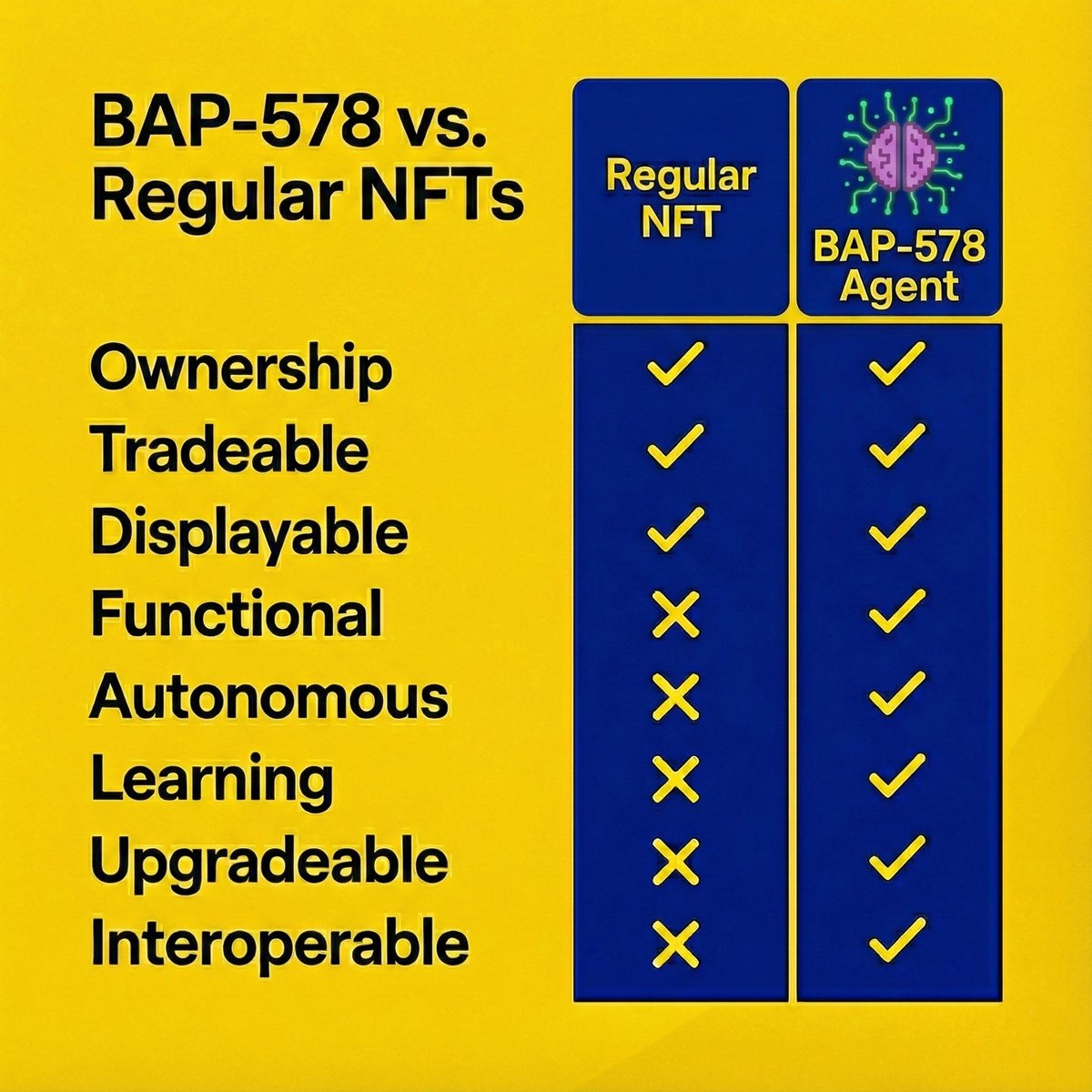 BortOnBsc's tweet image. Banks are buying. Builders are building.
Retail panic is the only thing lagging.

We’re still early, not just to crypto, but to the AI agent era, and @BNBCHAIN is leading that shift.

The next cycle won’t be driven by hype or memecoins.
It will be driven by trustable, on-chain AI