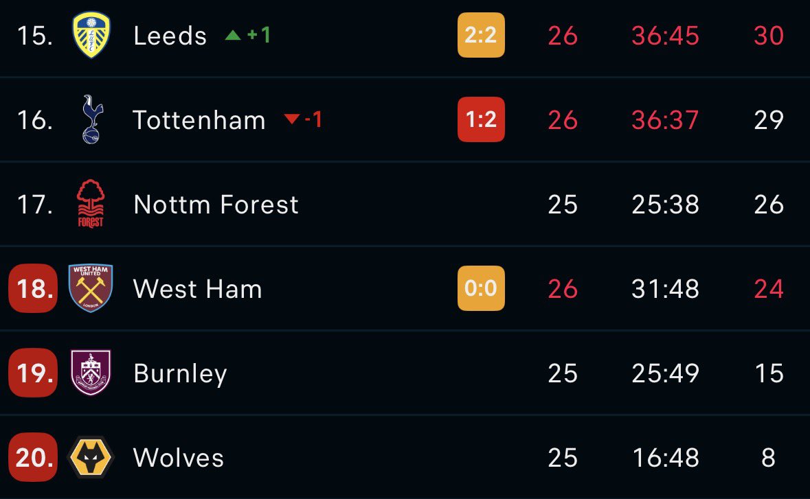 TheEngancheEra's tweet image. We were joking up til now… but I’m deadly serious Iv looked at their games they are legit in a dog scrap for their premier league  lives.