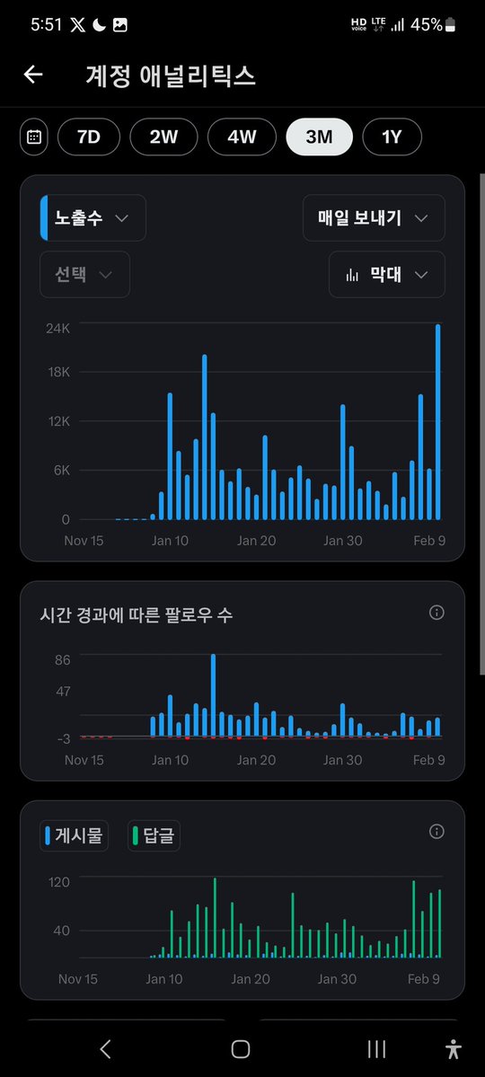 passion3122's tweet image. 재개시(RT)의 중요성

그동안 함께 성장하겠다는 마음으로 글과 답글들을 나름 재개시 했었고
오늘은 거의 눈에 보이는 글들을 전부 재개시 해보았다. 
그 결과 노출수가 서서히 오르더니 역대 최고치를 경신했다. 
노출수를 내 글로만 올려야한다고 생각해서 막연했었는데 재개시로도
노출수가…